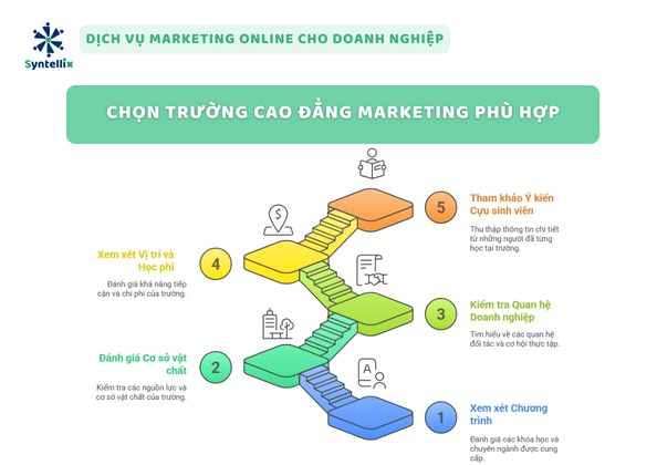 Chọn trường Cao đẳng Marketing phù hợp