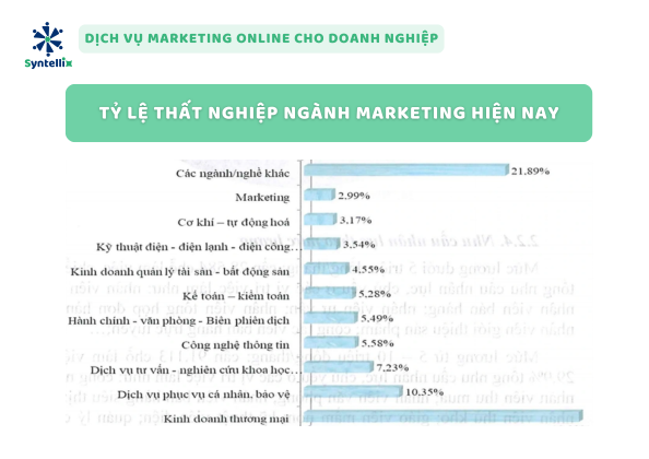 Tỷ Lệ Thất Nghiệp Ngành Marketing Hiện Nay