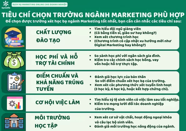 Tiêu Chí Chọn Trường Ngành Marketing Phù Hợp