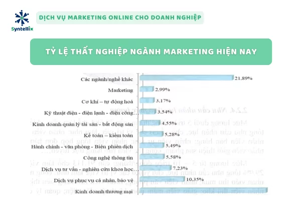 Tỷ Lệ Thất Nghiệp Ngành Marketing Hiện Nay