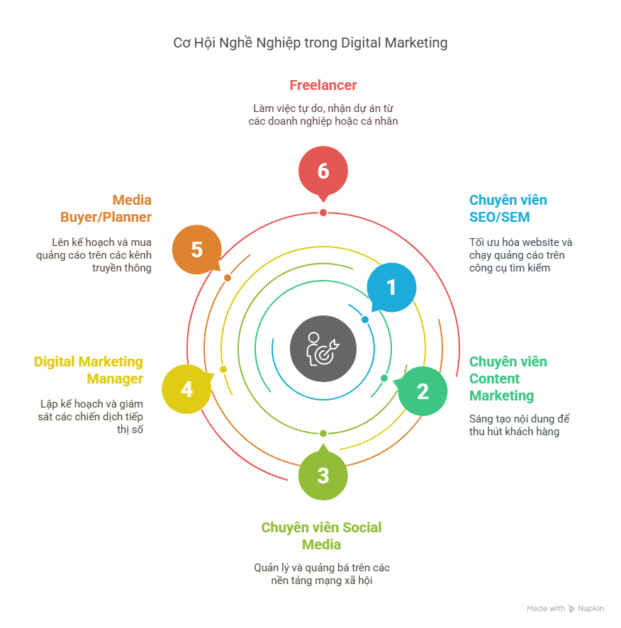 Cơ Hội Nghề Nghiệp Sau Khi Tốt Nghiệp Ngành Digital Marketing