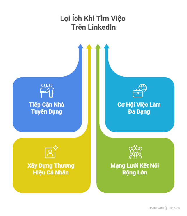 Lợi Ích Khi Tìm Việc Trên LinkedIn