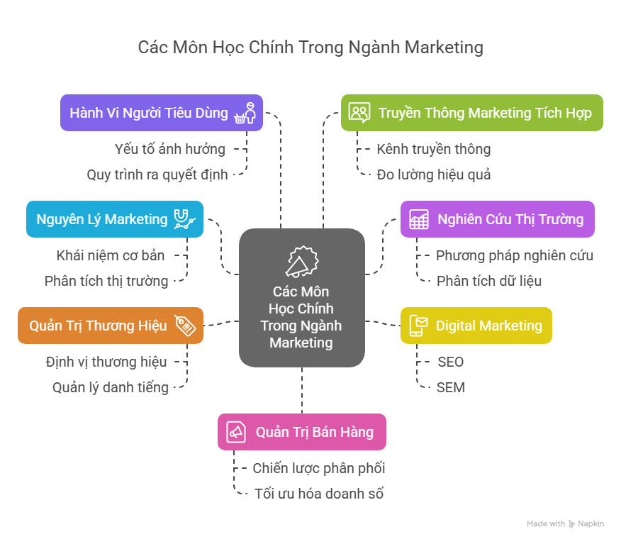 Các Môn Học Chính Trong Ngành Marketing