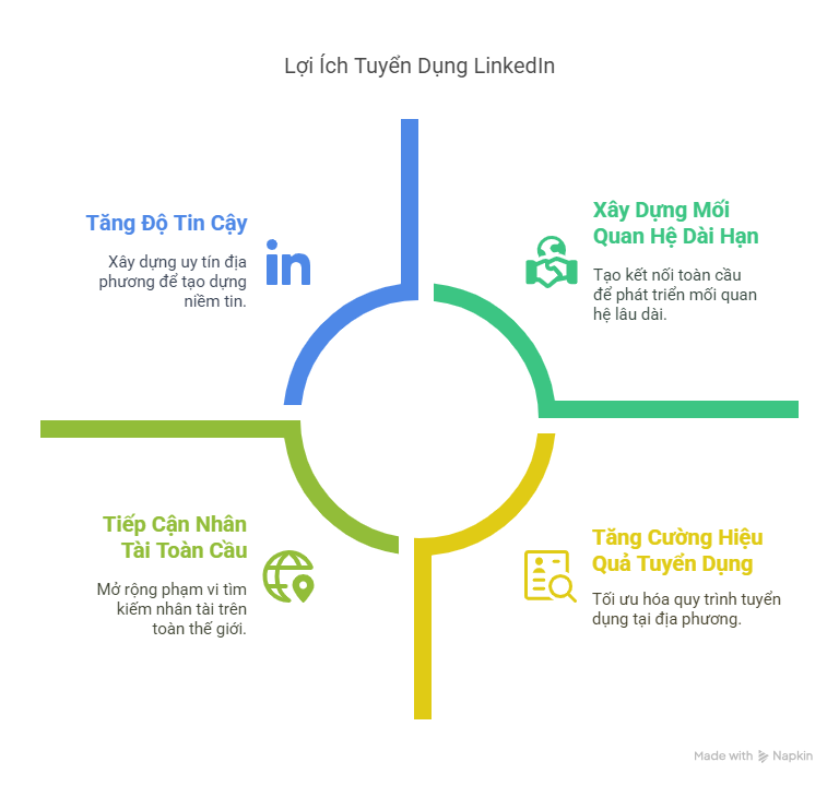 Tuyển Dụng LinkedIn: Lợi Ích Đối Với Doanh Nghiệp
