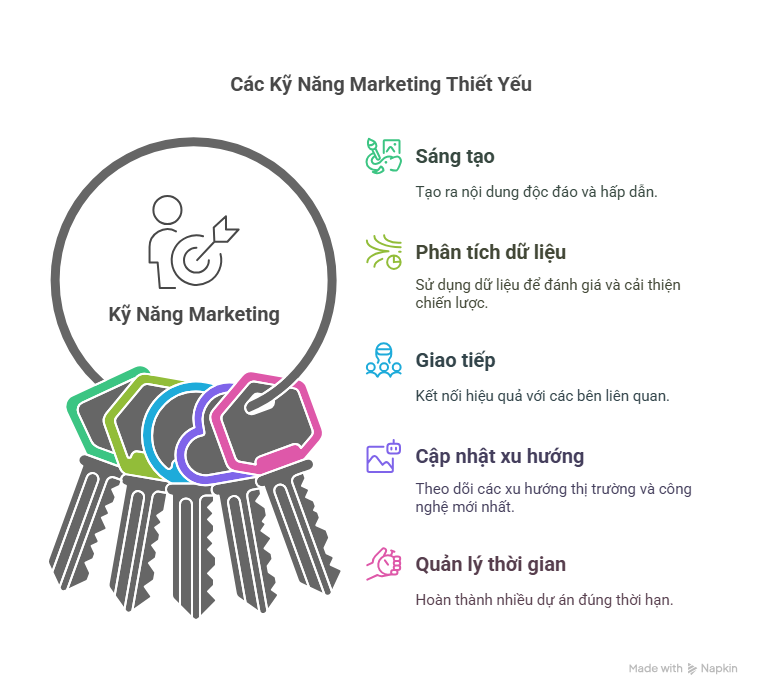 Kỹ Năng Cần Thiết Khi Học Marketing
