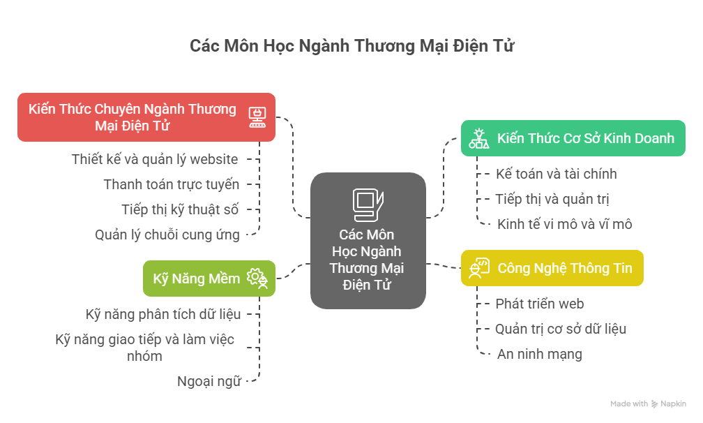 Các Môn Học Ngành Thương Mại Điện Tử