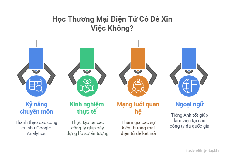 Học Thương Mại Điện Tử Có Dễ Xin Việc Không?