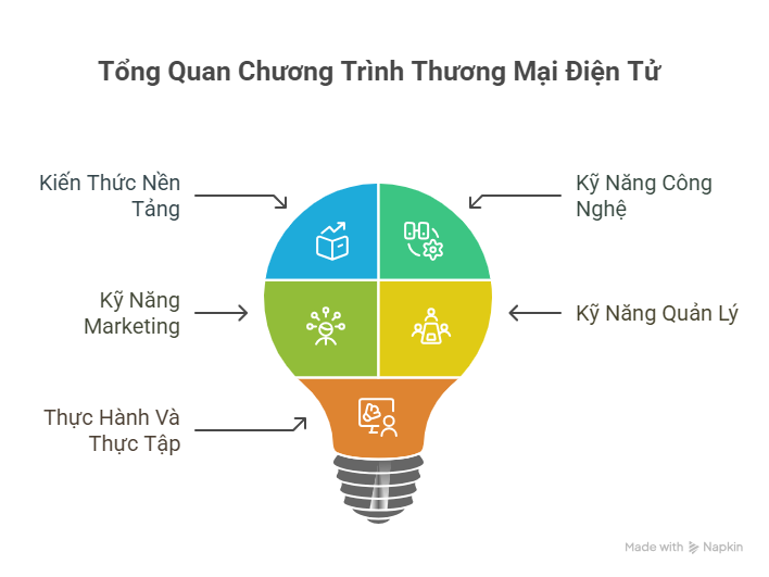 Chương Trình Học Ngành Thương Mại Điện Tử