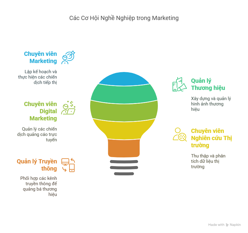 Cơ Hội Nghề Nghiệp Sau Khi Học Marketing