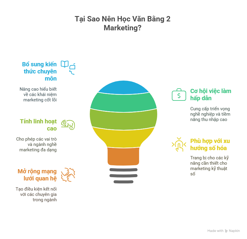 Tại Sao Nên Học Văn Bằng 2 Marketing?