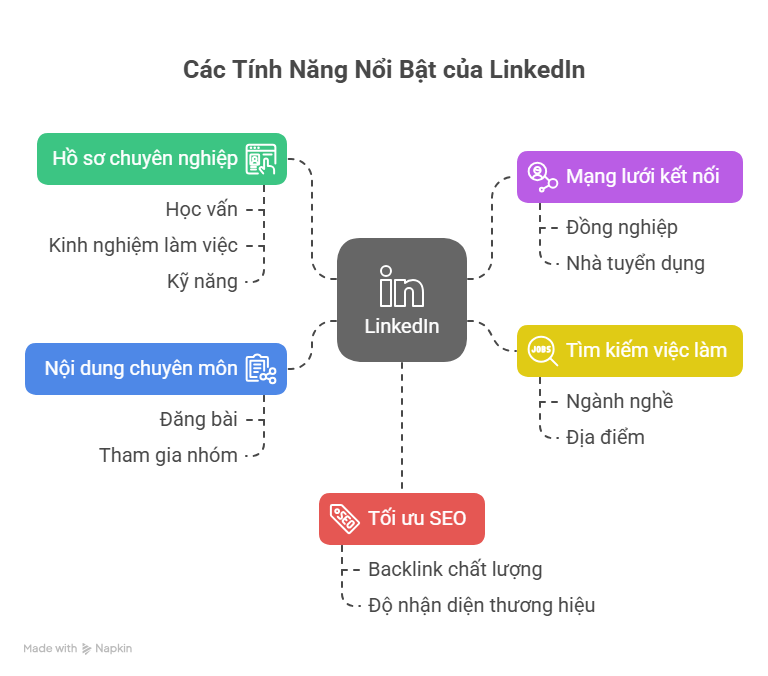 Đặc điểm nổi bật của LinkedIn