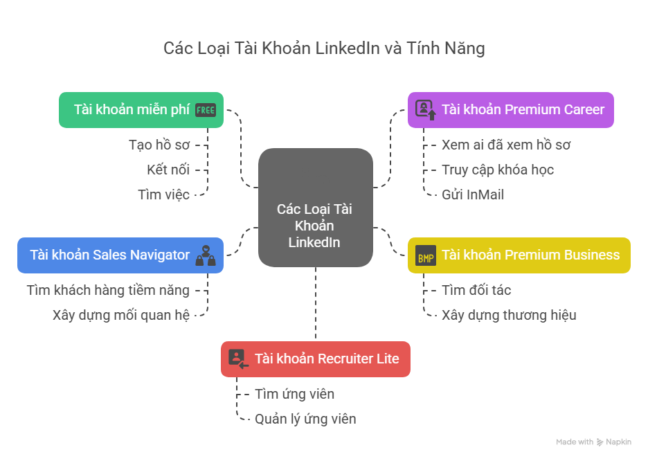 Các Loại Tài Khoản LinkedIn