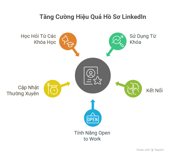 Các Mẹo Bổ Sung Để Tăng Hiệu Quả Hồ Sơ LinkedIn