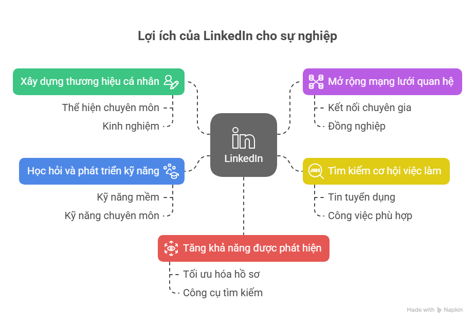 LinkedIn Giúp Gì Cho Nghề Nghiệp?