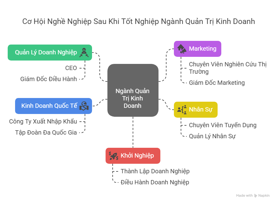 Cơ Hội Nghề Nghiệp Sau Khi Tốt Nghiệp Ngành Quản Trị Kinh Doanh