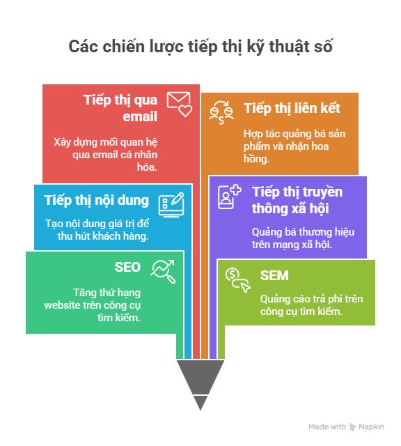 Các chiến lược tiếp thị kỹ thuật số