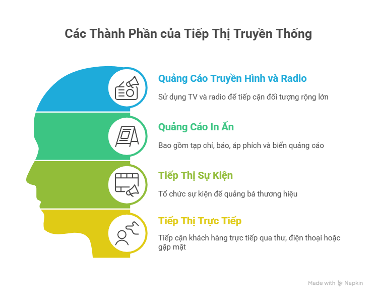Các Thành Phần Của Tiếp Thị Truyền Thống