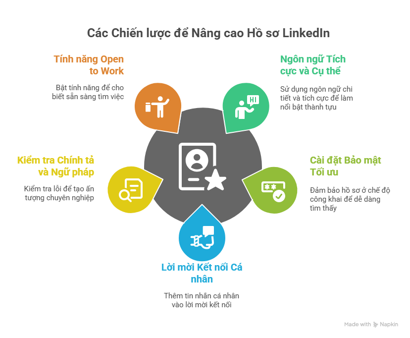 Mẹo nâng cao để hồ sơ LinkedIn nổi bật