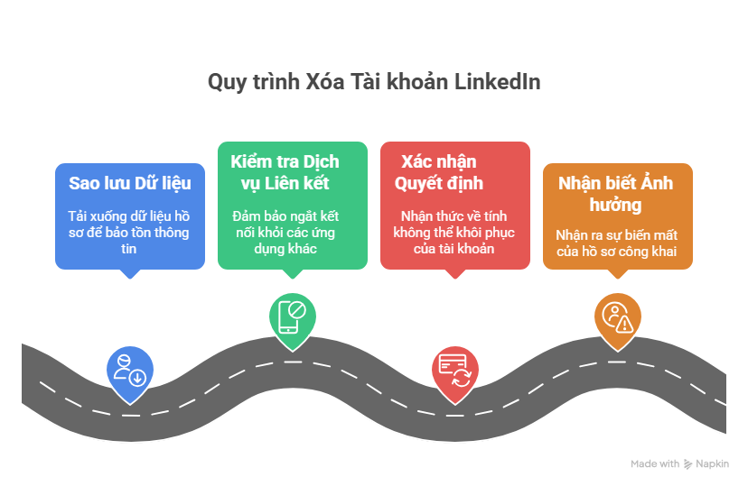 Điều Cần Biết Trước Khi Xóa Tài Khoản LinkedIn