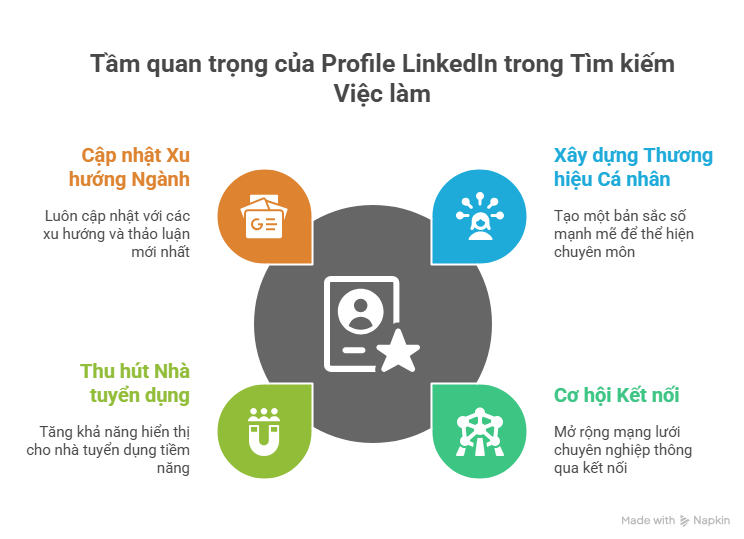 Tầm quan trọng của Profile LinkedIn trong tìm kiếm việc làm