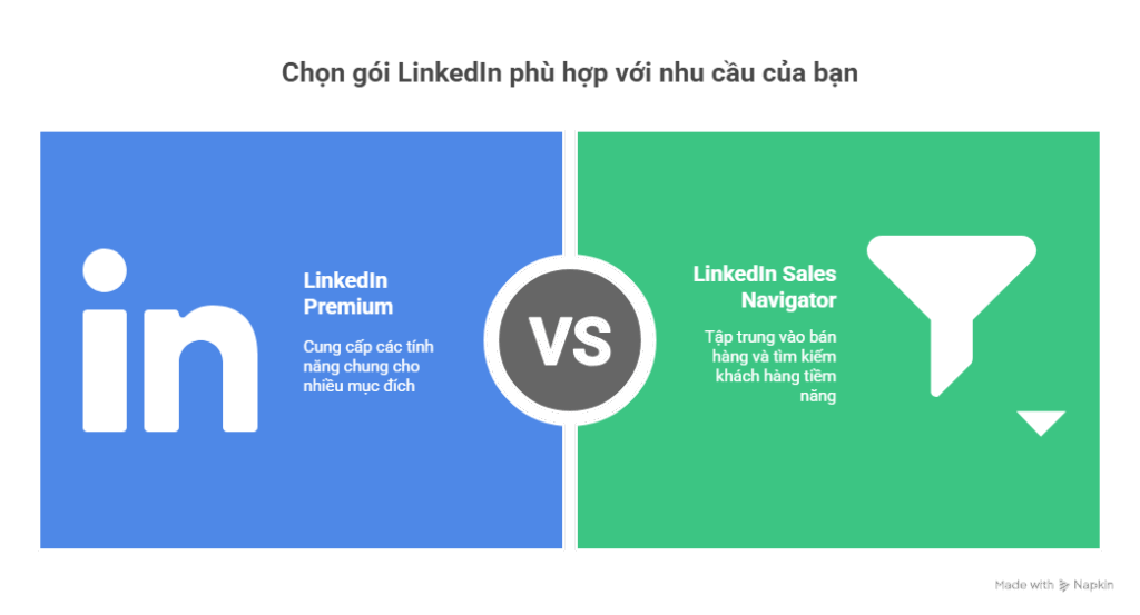 Chọn gói LinkedIn phù hợp với nhu cầu của bạn