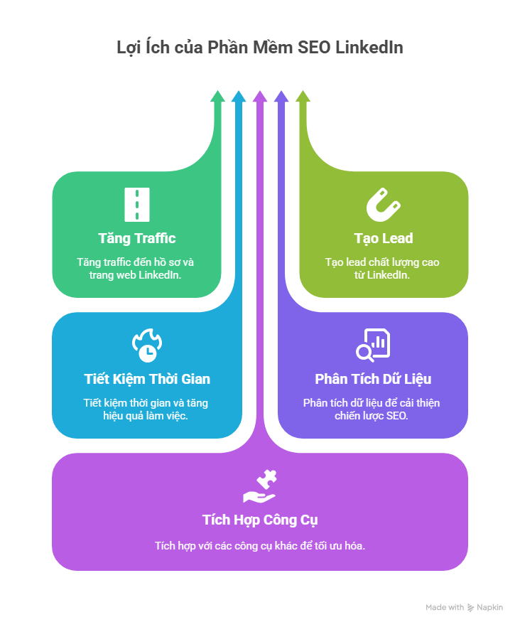 Lợi Ích Của Việc Sử Dụng Phần Mềm SEO LinkedIn
