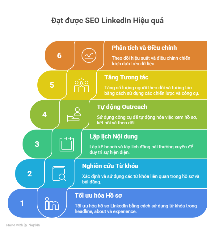 Đạt được SEO LinkedIn Hiệu quả