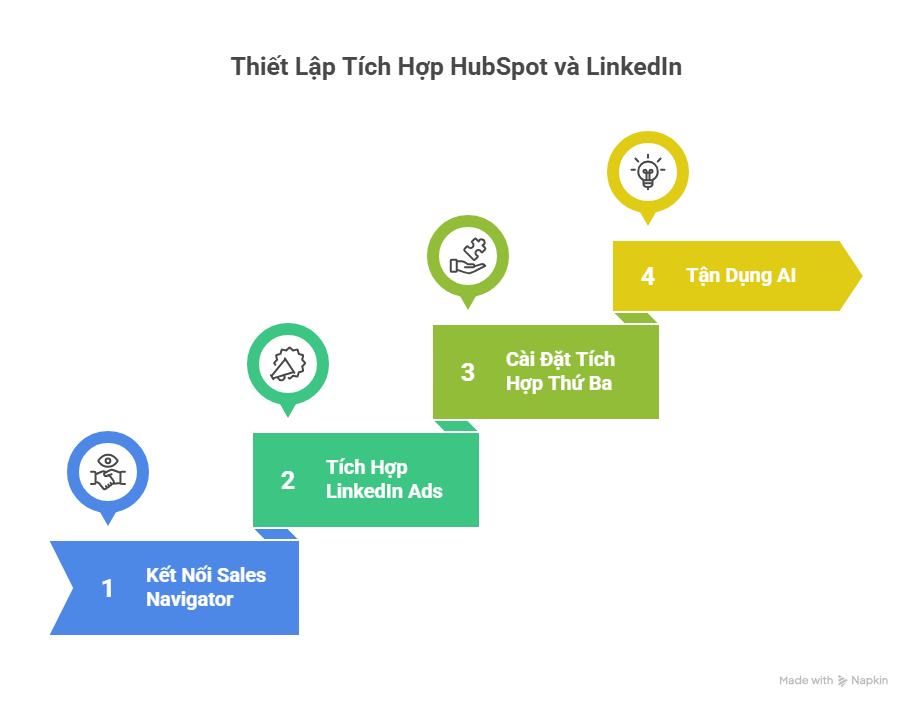 Hướng Dẫn Thiết Lập Tích Hợp HubSpot Và LinkedIn
