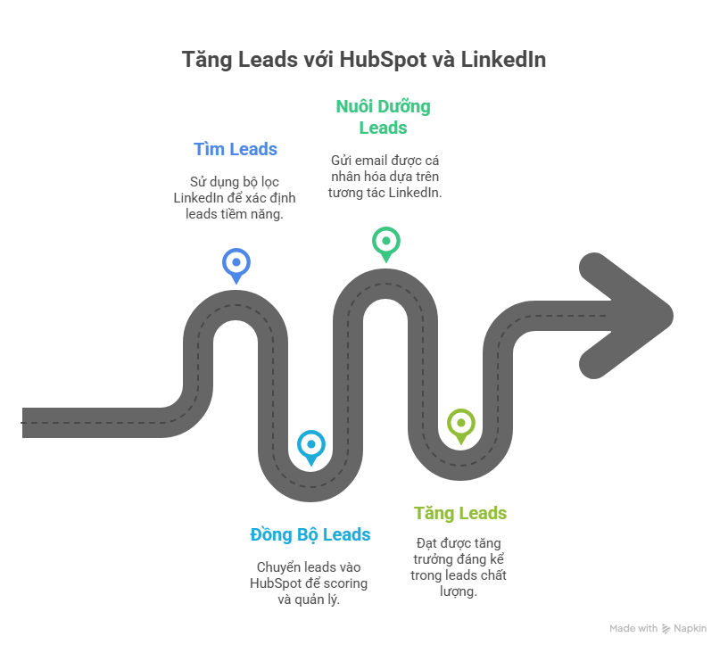 Lead Generation Và Nurturing Với HubSpot Và LinkedIn