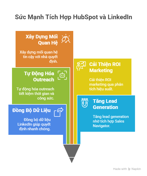 Tại Sao Tích Hợp HubSpot Và LinkedIn Là Cần Thiết Cho B2B Sales Năm 2025?