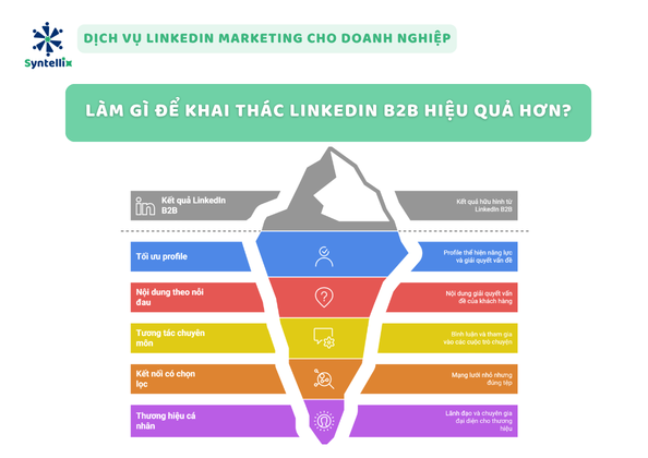 Làm gì để khai thác LinkedIn B2B hiệu quả hơn?