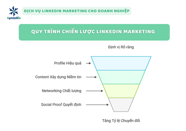 Quy trình chiến lược LinkedIn Marketing