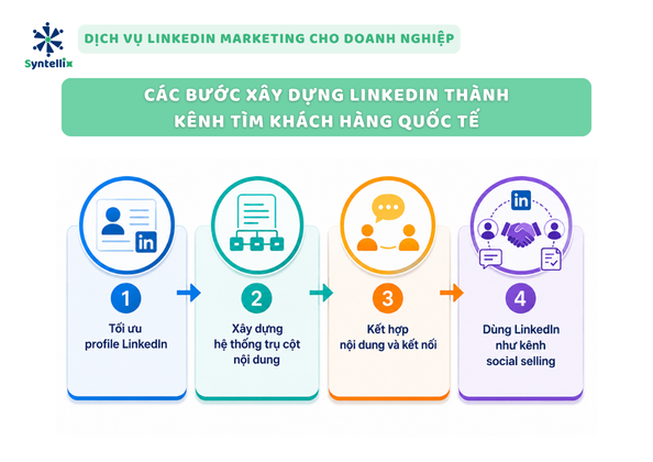 Các bước xây dựng LinkedIn thành kênh tìm khách hàng quốc tế