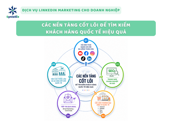 Các nền tảng cốt lõi để tìm kiếm khách hàng quốc tế hiệu quả
