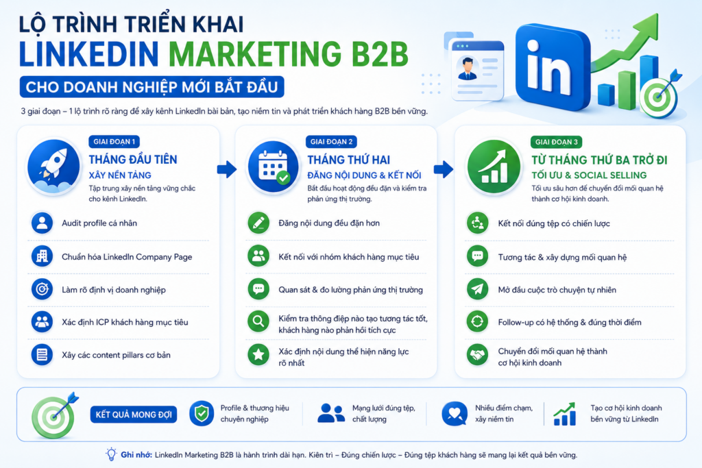 Lộ trình triển khai LinkedIn Marketing B2B cho doanh nghiệp mới bắt đầu