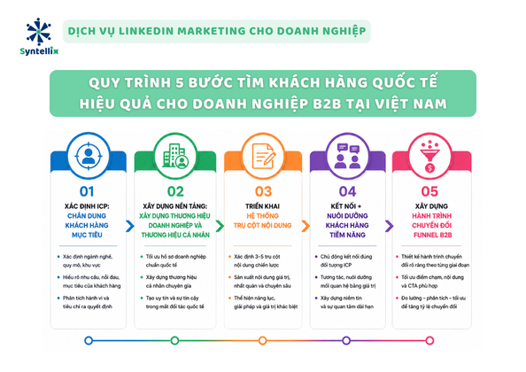 Quy trình 5 bước tìm khách hàng quốc tế hiệu quả cho doanh nghiệp B2B tại Việt Nam
