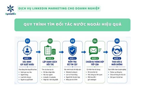 Quy trình tìm đối tác nước ngoài hiệu quả