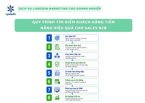 Quy trình tìm kiếm khách hàng tiềm năng hiệu quả cho sales B2B