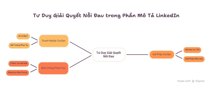 Viết phần mô tả (About Section) theo tư duy giải quyết nỗi đau