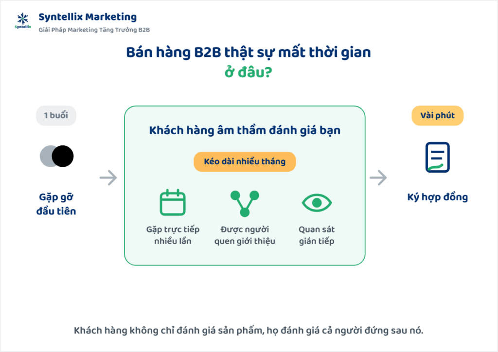 Bán Hàng B2B Thật Sự Mất Thời Gian Ở Đâu?