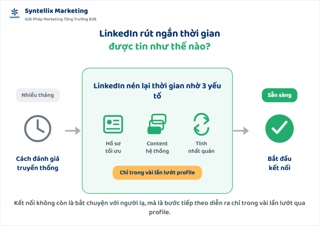 LinkedIn Rút Ngắn Thời Gian Được Tin Như Thế Nào?