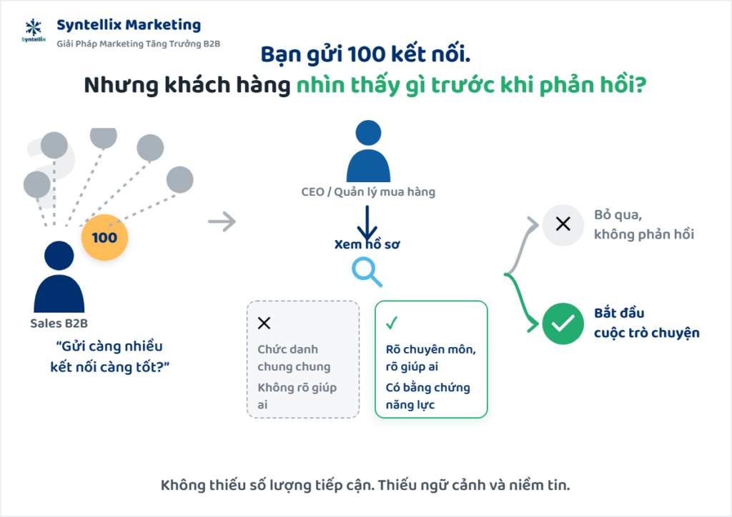 Vì Sao Nhiều Người Hiểu Sai Về Bán Hàng Trên LinkedIn?