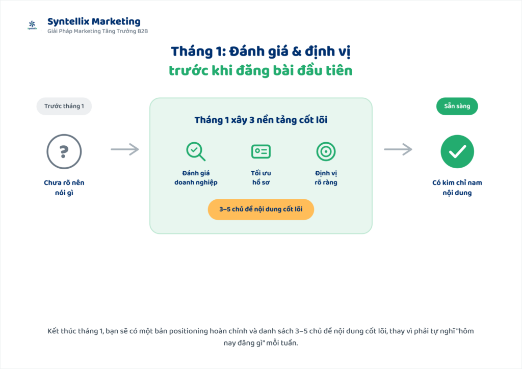 Tháng 1: Đánh Giá & Định Vị