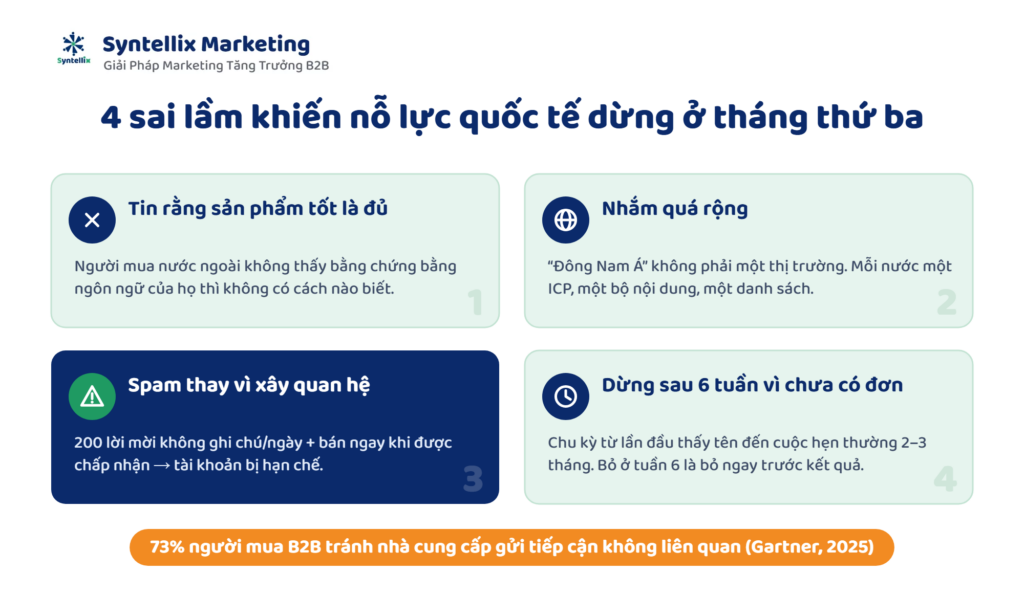 4 sai lầm thường gặp khi doanh nghiệp Việt Nam tìm khách hàng quốc tế qua LinkedIn