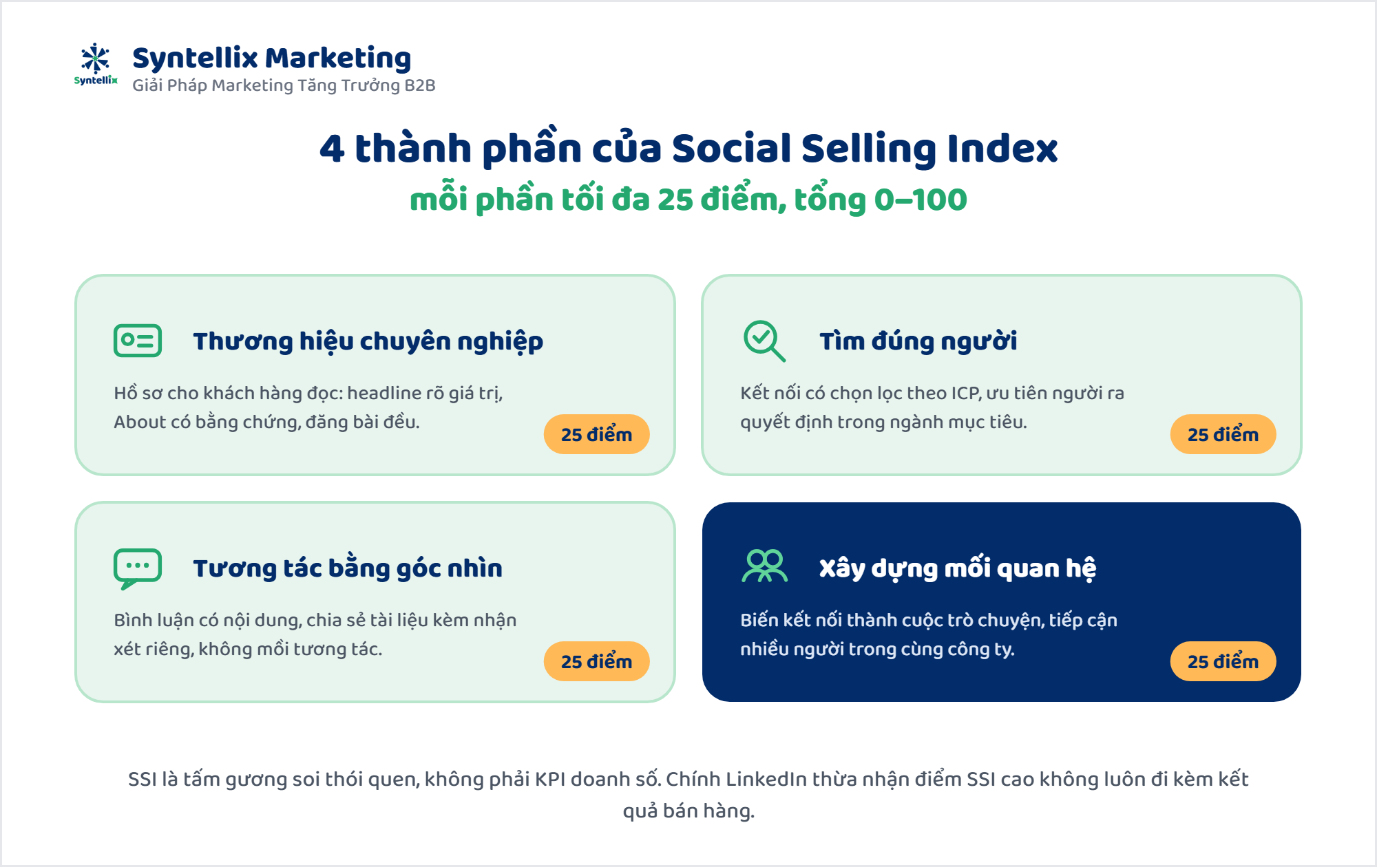 4 thành phần của Social Selling Index (SSI) LinkedIn, mỗi phần tối đa 25 điểm