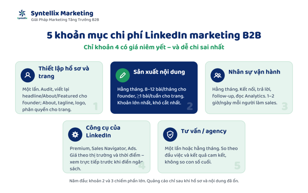5 khoản mục chi phí LinkedIn marketing B2B năm 2027