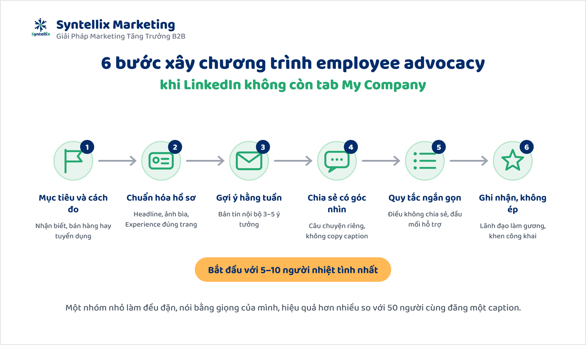 6 bước xây chương trình employee advocacy trên LinkedIn