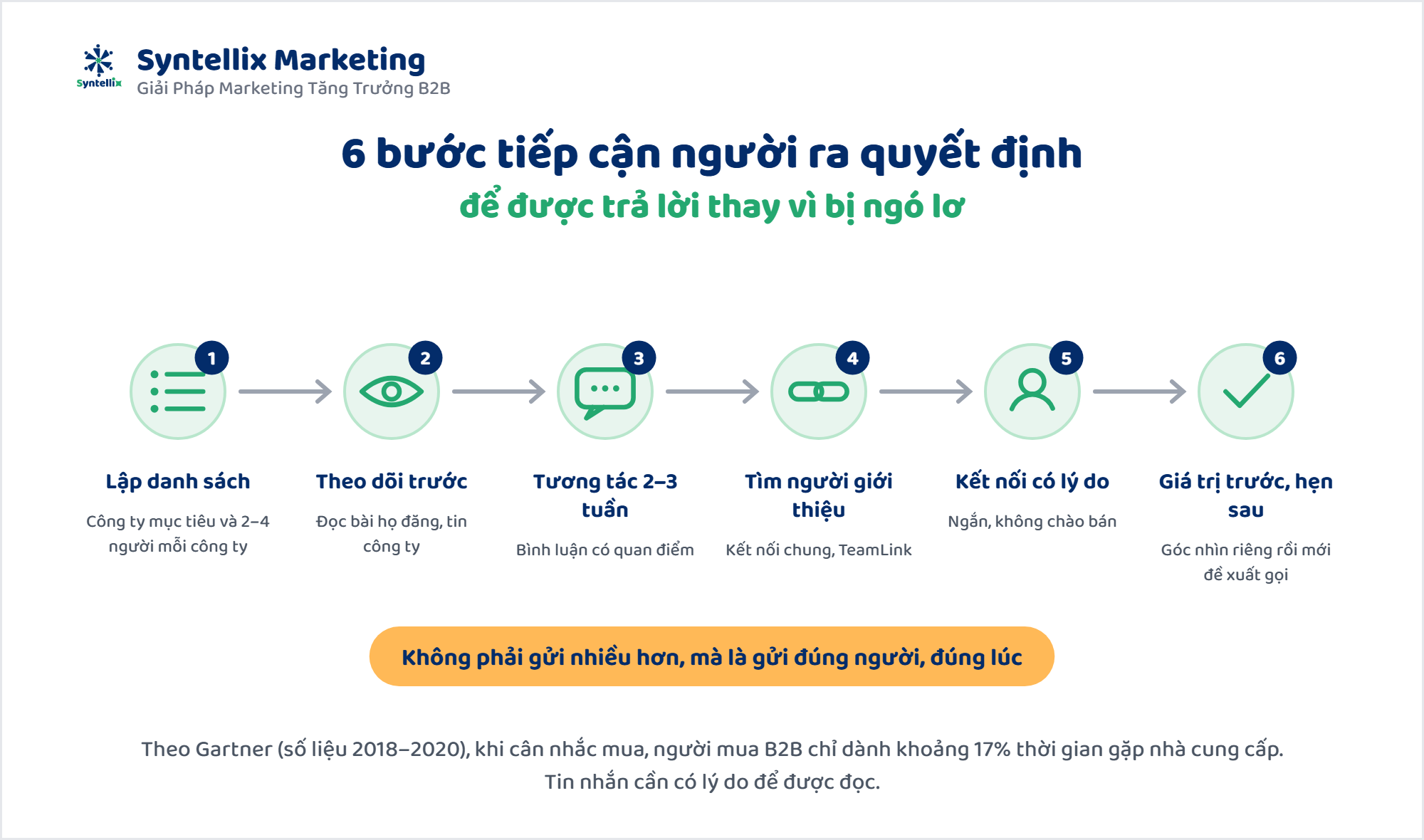 Quy trình 6 bước tiếp cận người ra quyết định trên LinkedIn