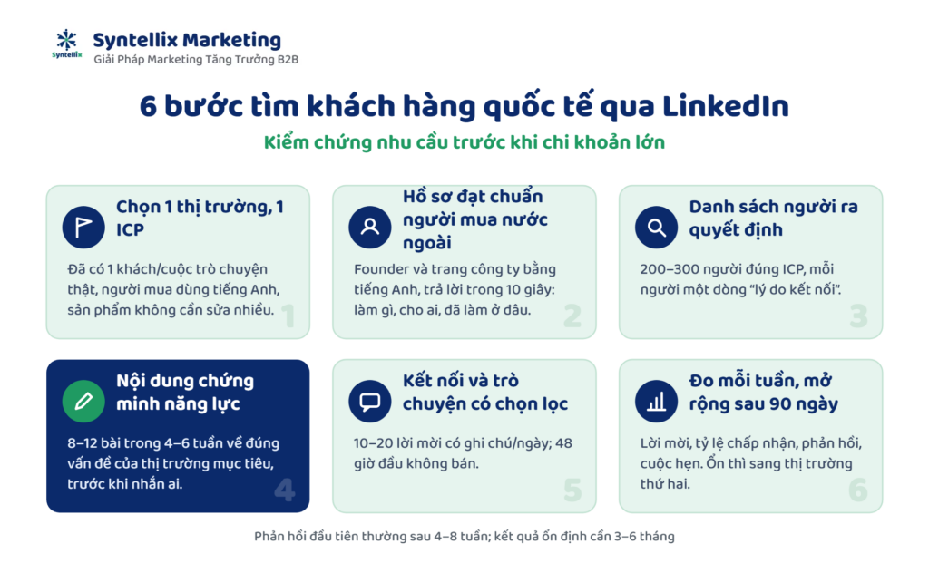 Quy trình 6 bước tìm khách hàng quốc tế qua LinkedIn cho doanh nghiệp B2B Việt Nam
