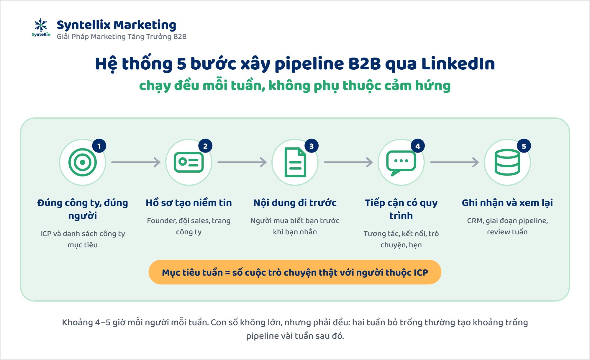 Hệ thống 5 bước xây pipeline bán hàng B2B qua LinkedIn